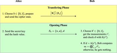 All-or-nothing oblivious transfer based on the quantum one-way function